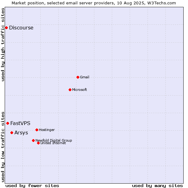 Market position of Arsys vs. FastVPS vs. Discourse