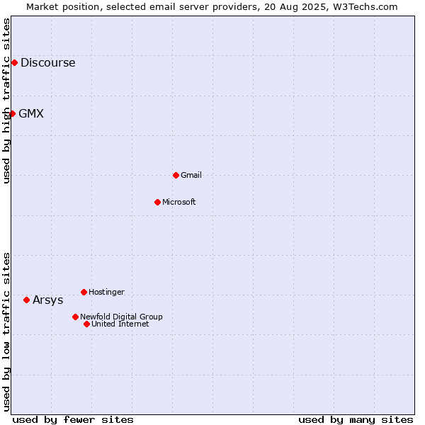Market position of Arsys vs. Discourse vs. GMX