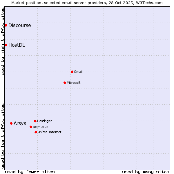 Market position of Arsys vs. HostDL vs. Discourse