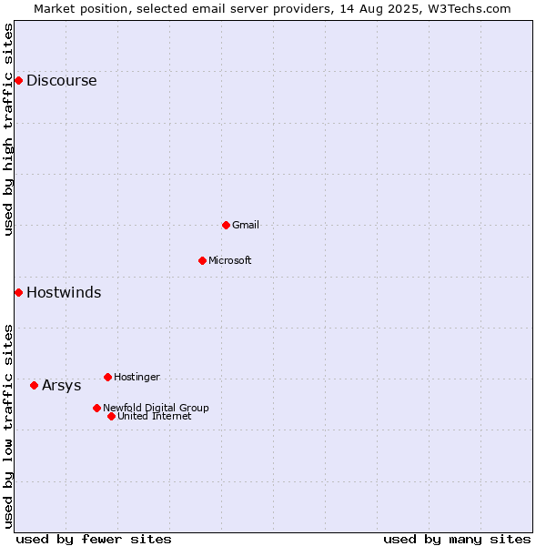 Market position of Arsys vs. Hostwinds vs. Discourse