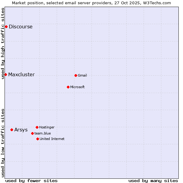 Market position of Arsys vs. Discourse vs. Maxcluster