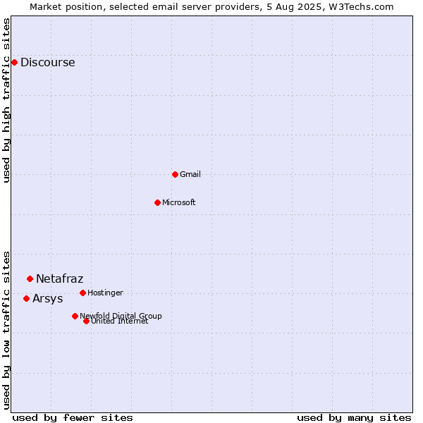 Market position of Netafraz vs. Arsys vs. Discourse