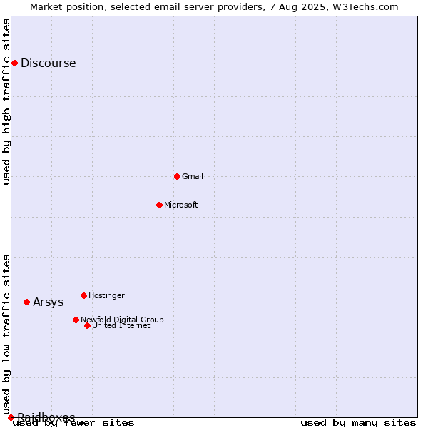 Market position of Arsys vs. Discourse vs. Raidboxes