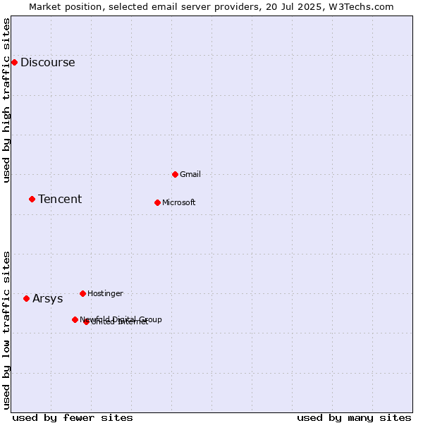 Market position of Tencent vs. Arsys vs. Discourse