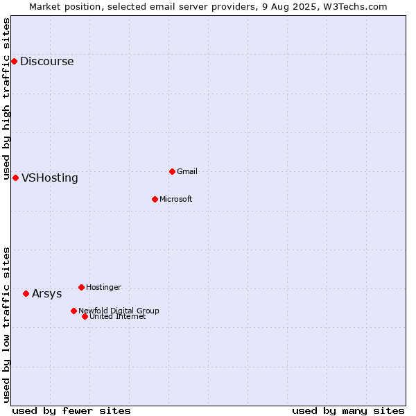 Market position of Arsys vs. VSHosting vs. Discourse