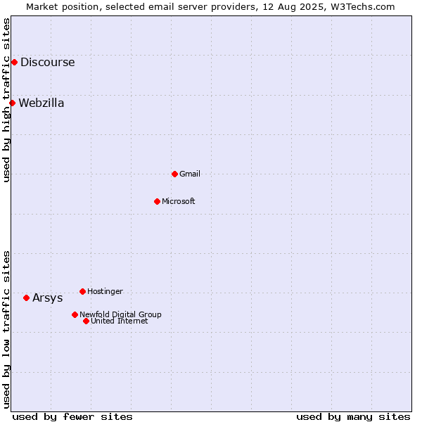 Market position of Arsys vs. Discourse vs. Webzilla