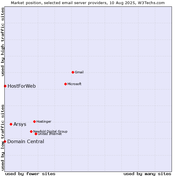 Market position of Arsys vs. HostForWeb vs. Domain Central