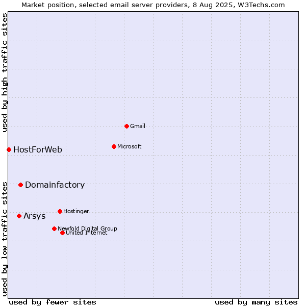 Market position of Domainfactory vs. Arsys vs. HostForWeb