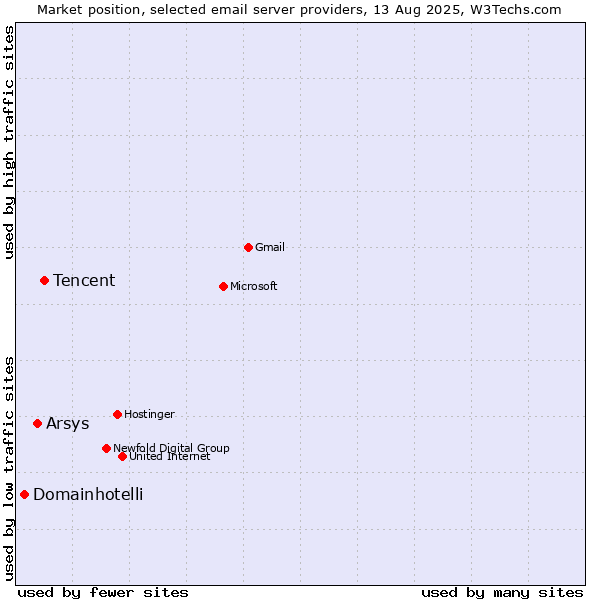 Market position of Tencent vs. Arsys vs. Domainhotelli