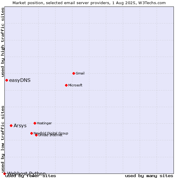 Market position of Arsys vs. easyDNS vs. Webhost Python