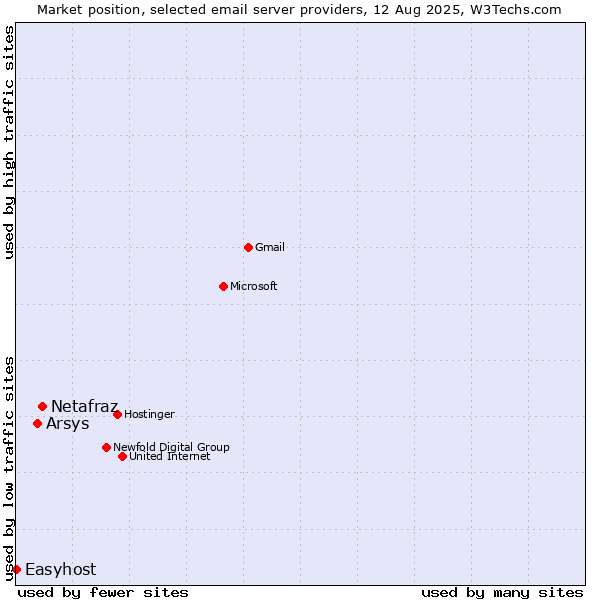 Market position of Netafraz vs. Arsys vs. Easyhost