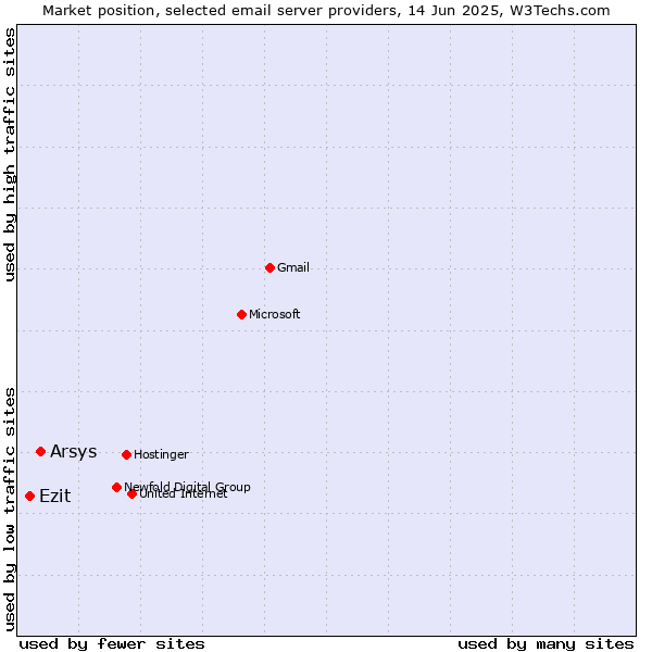 Market position of Arsys vs. Ezit