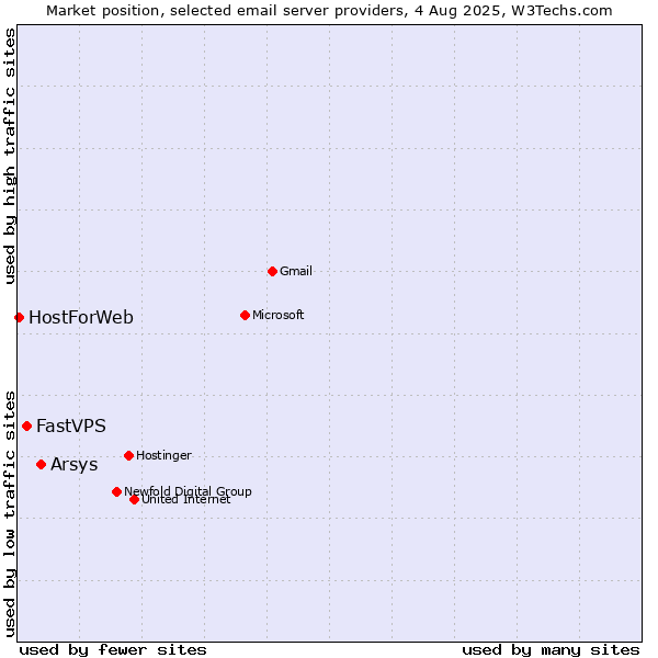 Market position of Arsys vs. FastVPS vs. HostForWeb