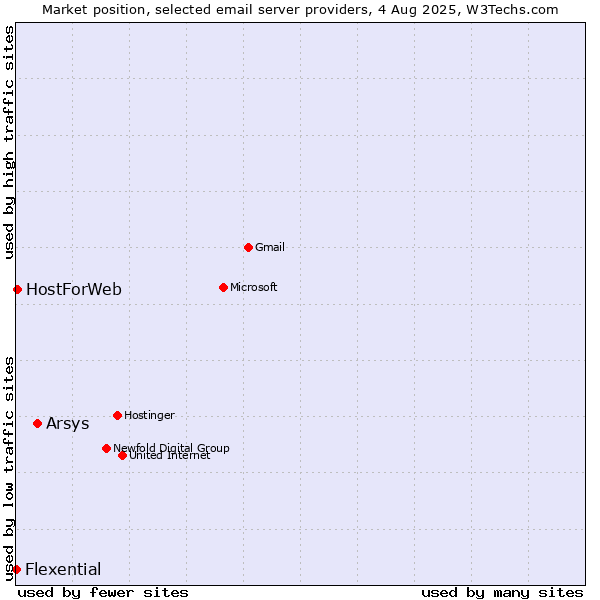 Market position of Arsys vs. HostForWeb vs. Flexential
