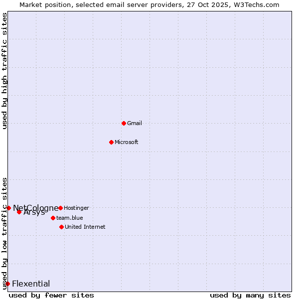 Market position of Arsys vs. NetCologne vs. Flexential