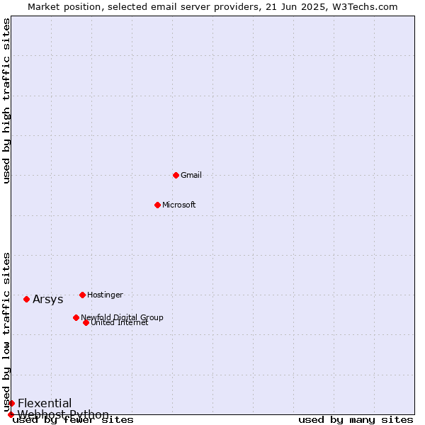 Market position of Arsys vs. Flexential vs. Webhost Python