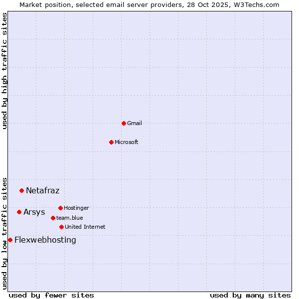 Market position of Netafraz vs. Arsys vs. Flexwebhosting