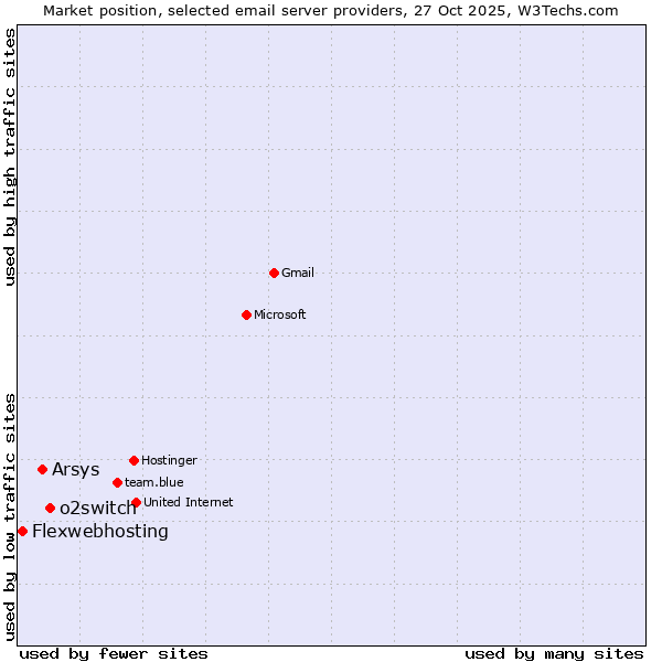 Market position of o2switch vs. Arsys vs. Flexwebhosting