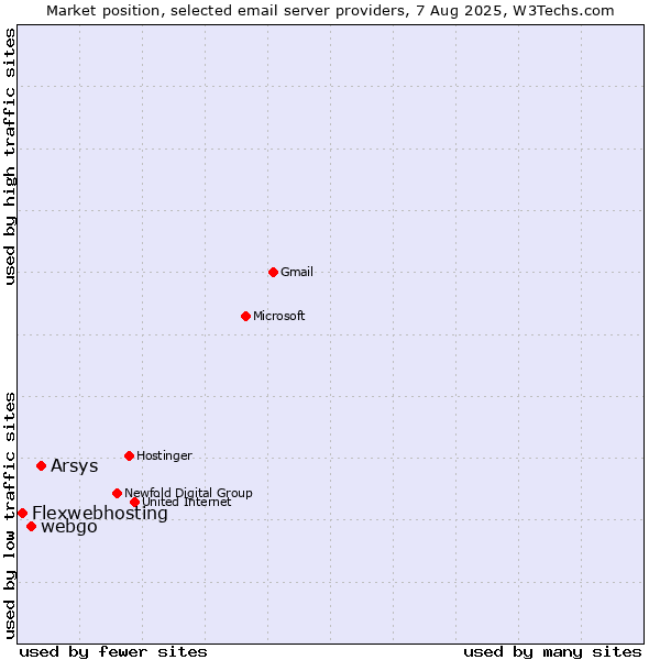 Market position of Arsys vs. webgo vs. Flexwebhosting