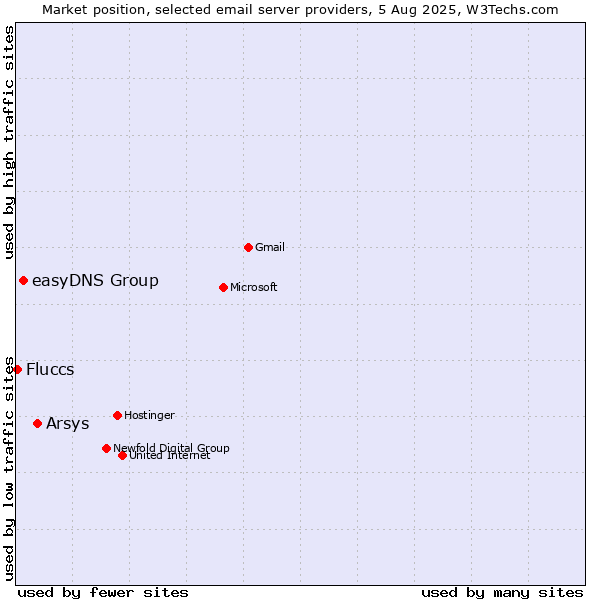 Market position of Arsys vs. easyDNS Group vs. Fluccs