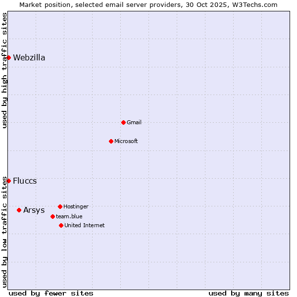 Market position of Arsys vs. Fluccs vs. Webzilla