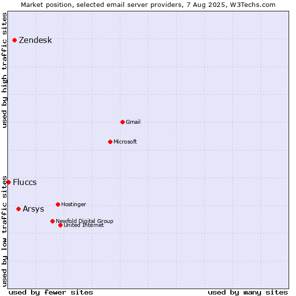 Market position of Arsys vs. Zendesk vs. Fluccs