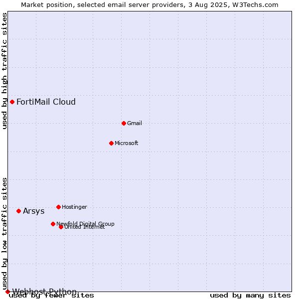 Market position of Arsys vs. FortiMail Cloud vs. Webhost Python