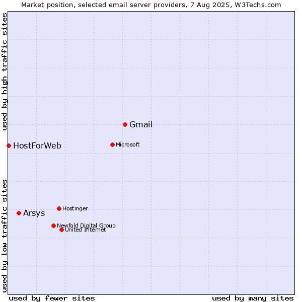 Market position of Gmail vs. Arsys vs. HostForWeb