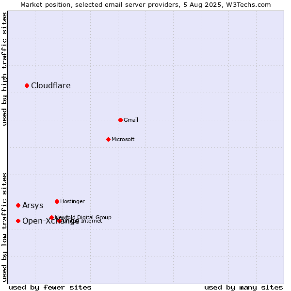 Market position of Cloudflare vs. Open-Xchange vs. Arsys