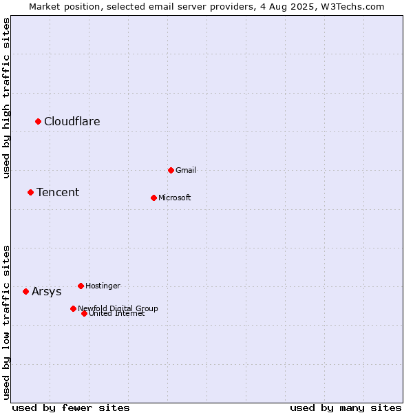 Market position of Cloudflare vs. Tencent vs. Arsys
