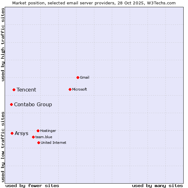 Market position of Tencent vs. Arsys vs. Contabo Group