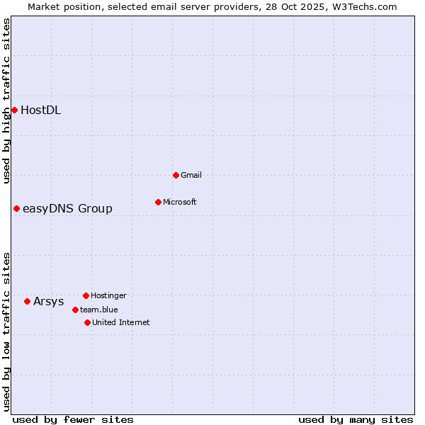 Market position of Arsys vs. easyDNS Group vs. HostDL