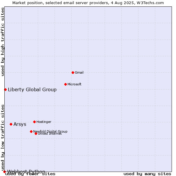 Market position of Arsys vs. Liberty Global Group vs. Webhost Python