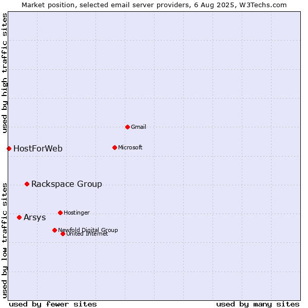 Market position of Rackspace Group vs. Arsys vs. HostForWeb