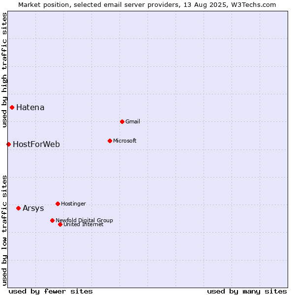 Market position of Arsys vs. Hatena vs. HostForWeb