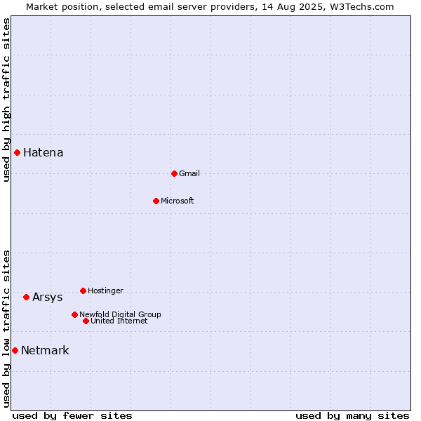 Market position of Arsys vs. Hatena vs. Netmark