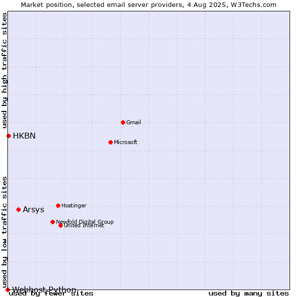 Market position of Arsys vs. HKBN vs. Webhost Python