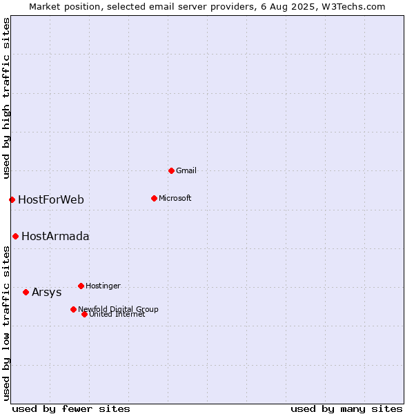 Market position of Arsys vs. HostArmada vs. HostForWeb
