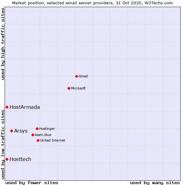 Market position of Arsys vs. HostArmada vs. Hosttech