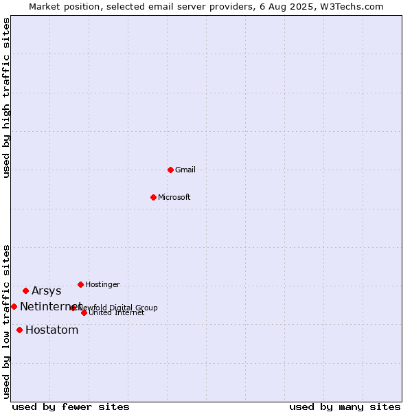 Market position of Arsys vs. Hostatom vs. Netinternet