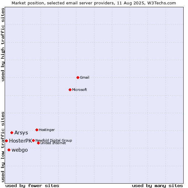 Market position of Arsys vs. webgo vs. HosterPK