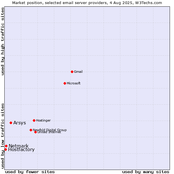 Market position of Arsys vs. Netmark vs. Hostfactory