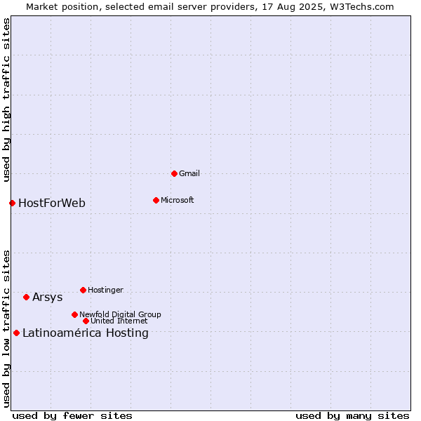 Market position of Arsys vs. Latinoamérica Hosting vs. HostForWeb