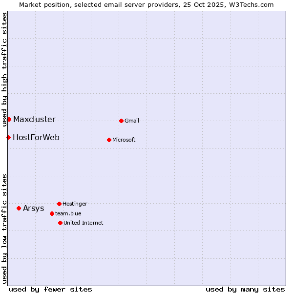 Market position of Arsys vs. Maxcluster vs. HostForWeb