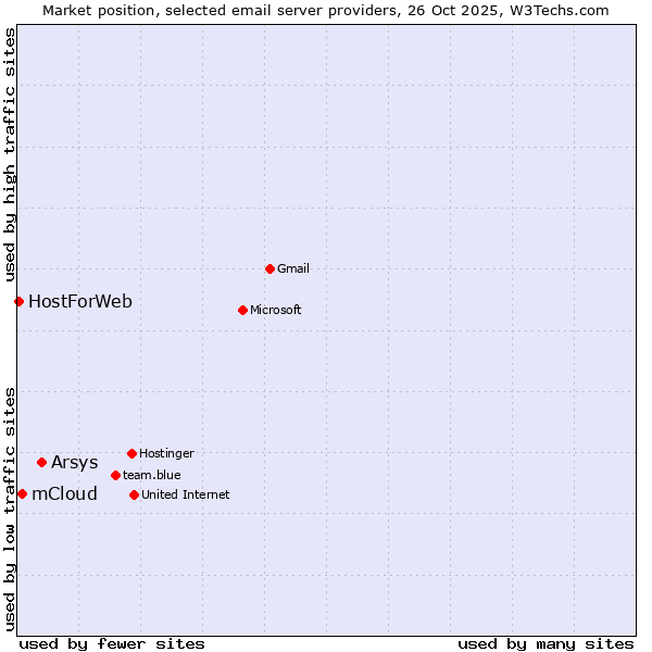 Market position of Arsys vs. mCloud vs. HostForWeb