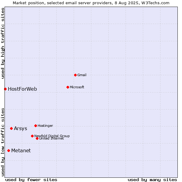 Market position of Arsys vs. Metanet vs. HostForWeb