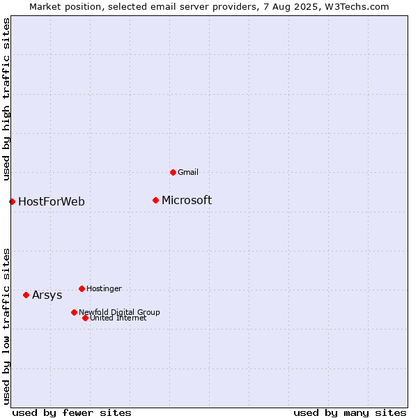 Market position of Microsoft vs. Arsys vs. HostForWeb