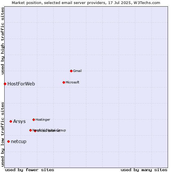 Market position of Arsys vs. netcup vs. HostForWeb