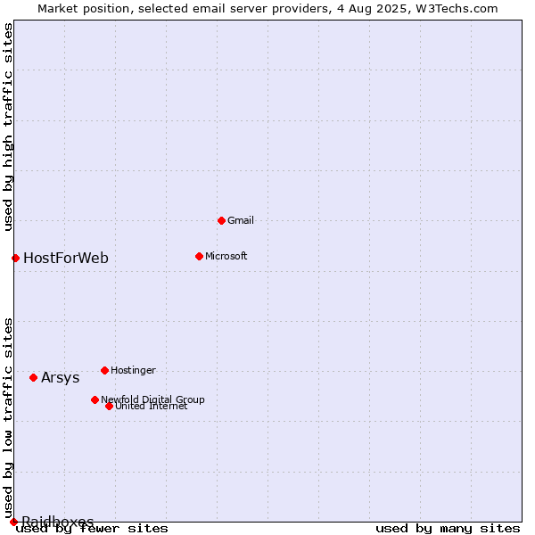 Market position of Arsys vs. HostForWeb vs. Raidboxes