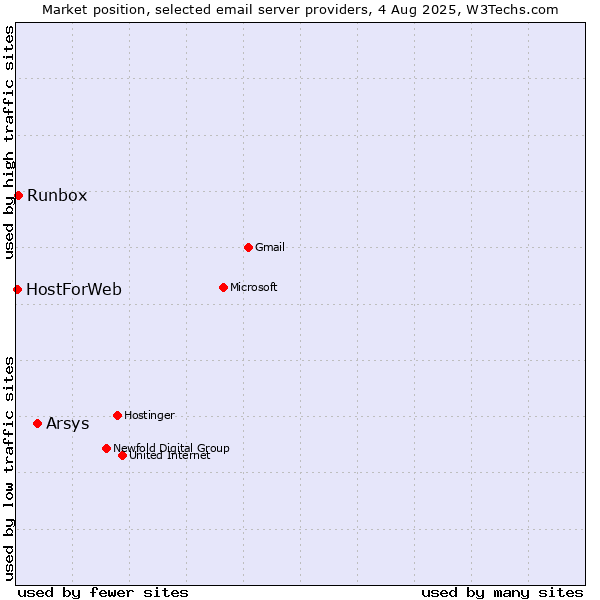 Market position of Arsys vs. Runbox vs. HostForWeb